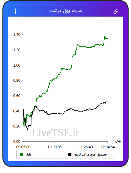 نمودار قدرت پول درشت در ۲۵ آبان ۱۴۰۴