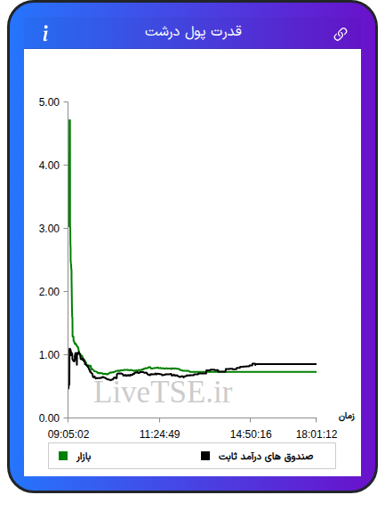 نمودار قدرت پول درشت در ۲۶ آبان ۱۴۰۴