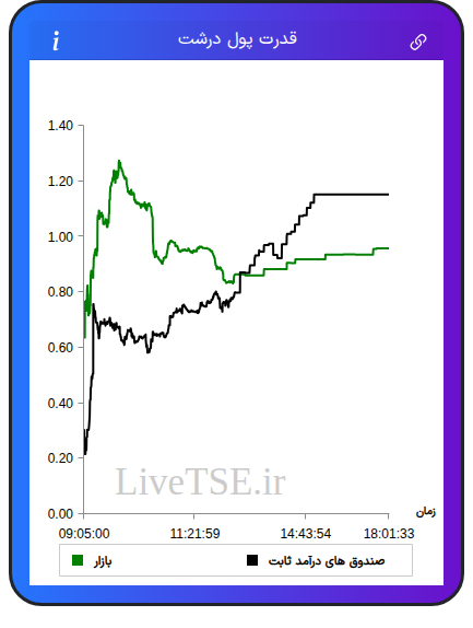 نمودار قدرت پول درشت در ۲۷ آبان ۱۴۰۴