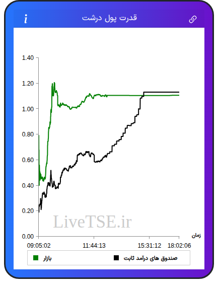 نمودار قدرت پول درشت در ۱۱ آبان ۱۴۰۴