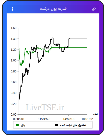 نمودار قدرت پول درشت در ۲۸ آبان ۱۴۰۴