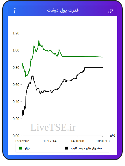 نمودار قدرت پول درشت در ۱ آذر ۱۴۰۴