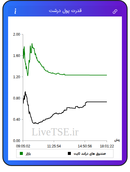 نمودار قدرت پول درشت در ۲ آذر ۱۴۰۴