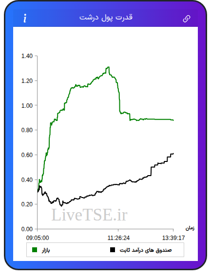 نمودار قدرت پول درشت در ۴ آذر ۱۴۰۴