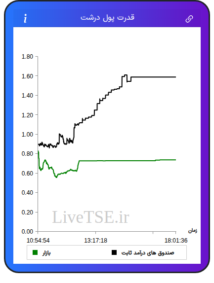 نمودار قدرت پول درشت در ۵ آذر ۱۴۰۴