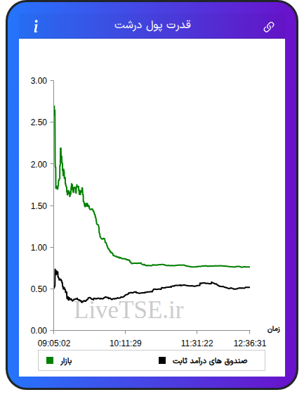 نمودار قدرت پول درشت در ۸ آذر ۱۴۰۴