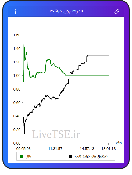 نمودار قدرت پول درشت در ۱۲ آبان ۱۴۰۴