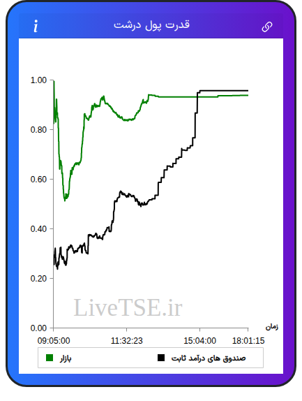 نمودار قدرت پول درشت در ۹ آذر ۱۴۰۴
