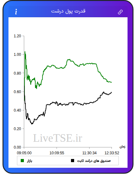 نمودار قدرت پول درشت در ۱۳ آبان ۱۴۰۴