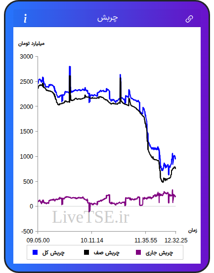 نمودار چربش در ۱۰ آبان ۱۴۰۴