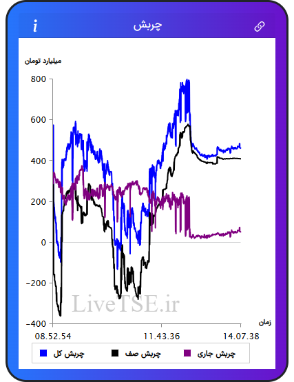نمودار چربش در ۱۴ آبان ۱۴۰۴