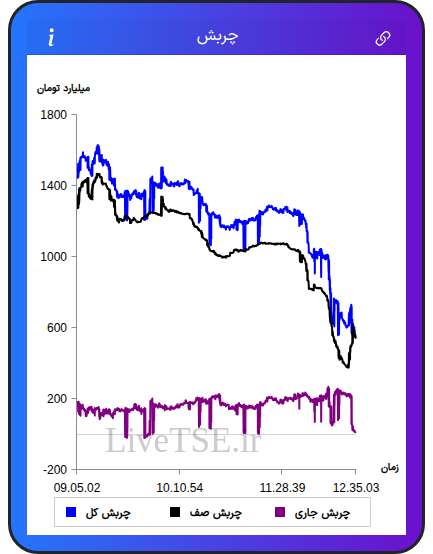 نمودار چربش در ۱۷ آبان ۱۴۰۴
