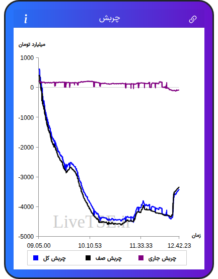 نمودار چربش در ۱۸ آبان ۱۴۰۴