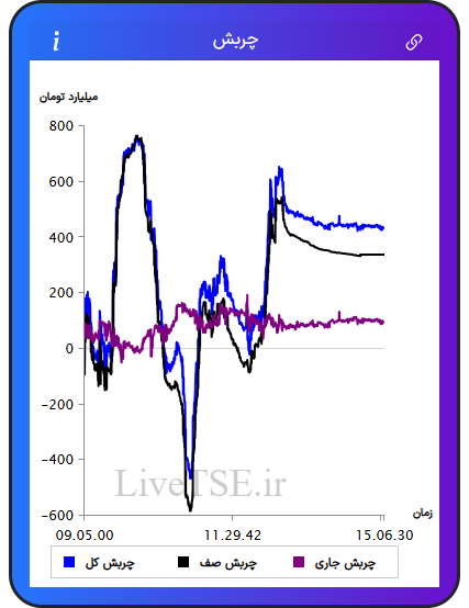نمودار چربش در ۱۹ آبان ۱۴۰۴