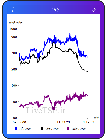 نمودار چربش در ۲۱ آبان ۱۴۰۴