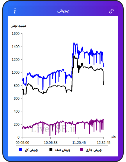 نمودار چربش در ۲۴ آبان ۱۴۰۴