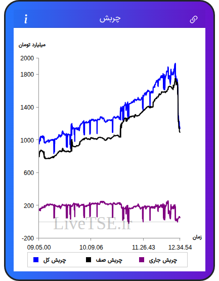 نمودار چربش در ۲۵ آبان ۱۴۰۴