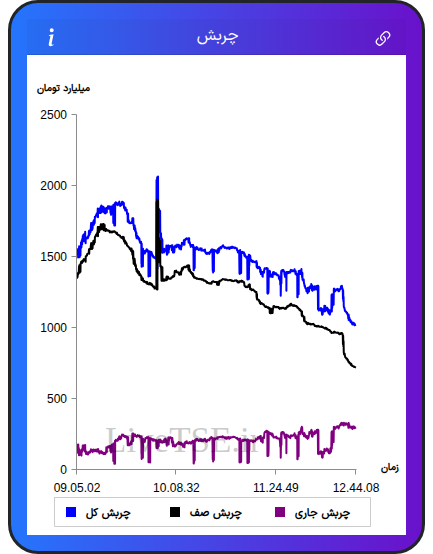 نمودار چربش در ۲۶ آبان ۱۴۰۴