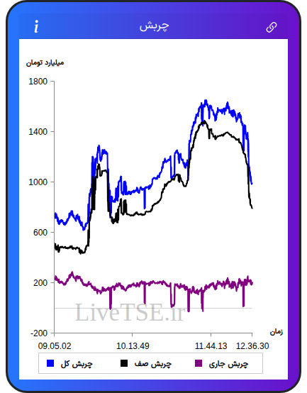 نمودار چربش در ۱۱ آبان ۱۴۰۴