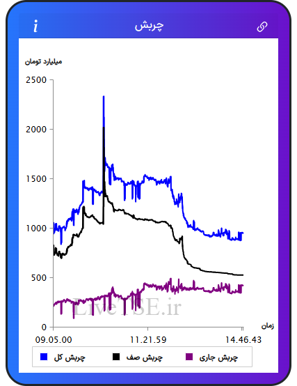 نمودار چربش در ۲۷ آبان ۱۴۰۴