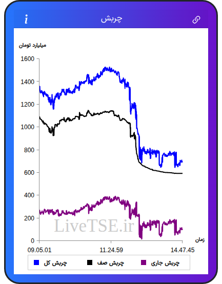 نمودار چربش در ۲۸ آبان ۱۴۰۴