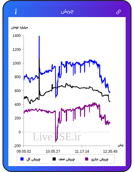 نمودار چربش در ۱ آذر ۱۴۰۴