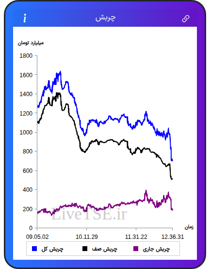 نمودار چربش در ۸ آذر ۱۴۰۴