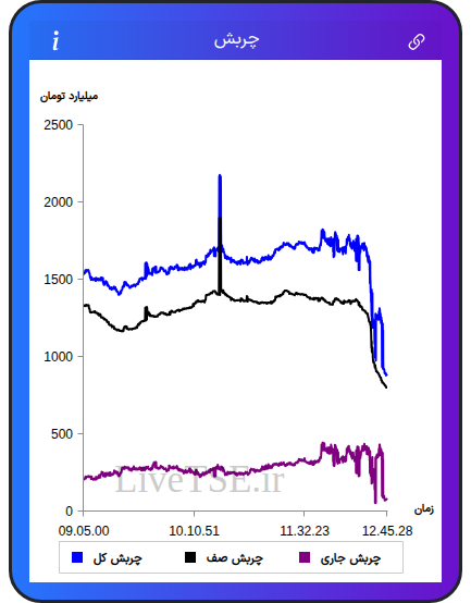 نمودار چربش در ۹ آذر ۱۴۰۴