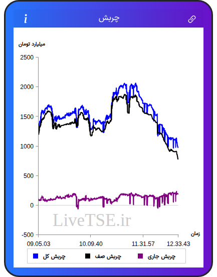 نمودار چربش در ۱۲ آبان ۱۴۰۴