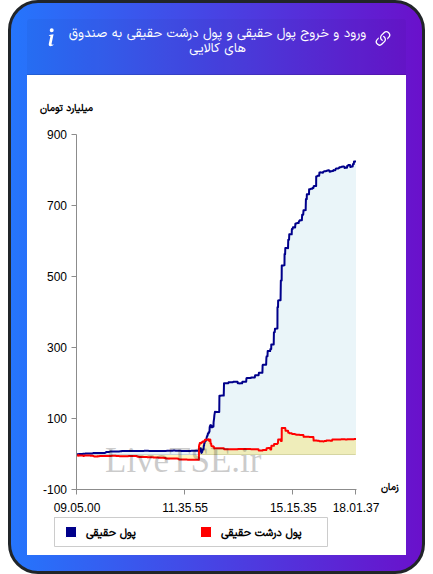 ورود و خروج پول درشت حقیقی به صندوق های کالایی ۱۰ آبان ۱۴۰۴