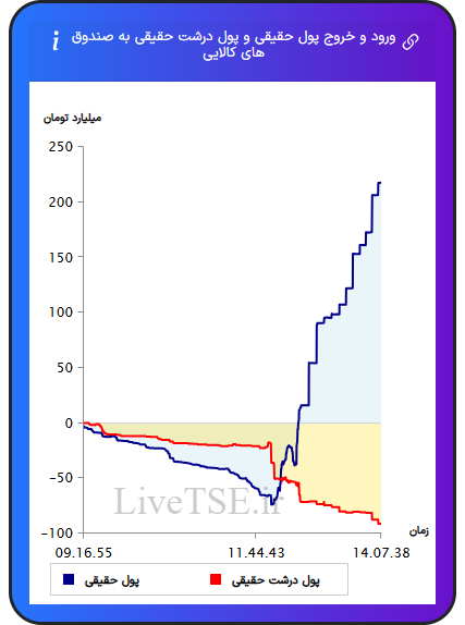 ورود و خروج پول درشت حقیقی به صندوق های کالایی ۱۴ آبان ۱۴۰۴