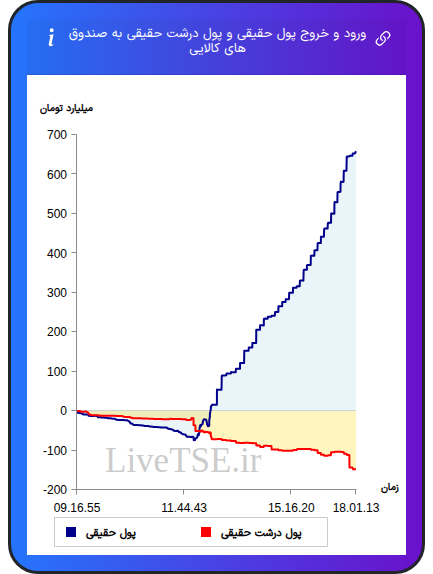 ورود و خروج پول درشت حقیقی به صندوق های کالایی ۱۴ آبان ۱۴۰۴