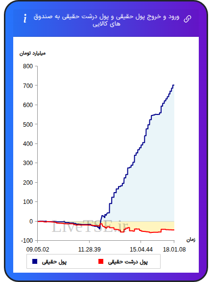 ورود و خروج پول درشت حقیقی به صندوق های کالایی ۱۷ آبان ۱۴۰۴