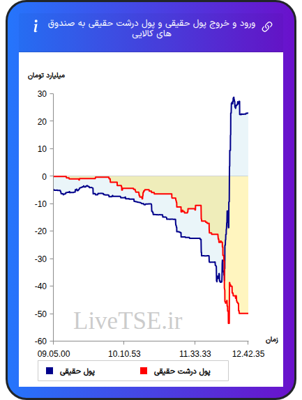 ورود و خروج پول درشت حقیقی به صندوق های کالایی ۱۸ آبان ۱۴۰۴