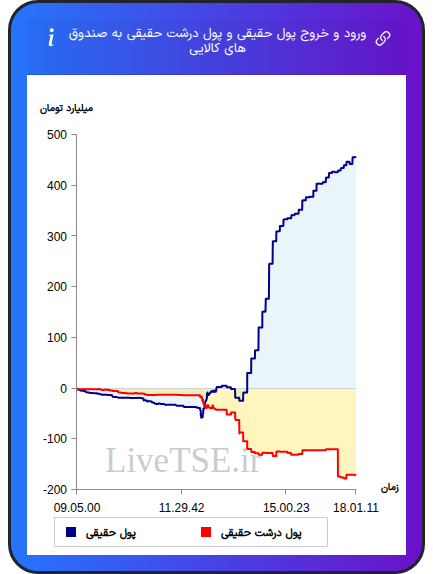 ورود و خروج پول درشت حقیقی به صندوق های کالایی ۱۹ آبان ۱۴۰۴