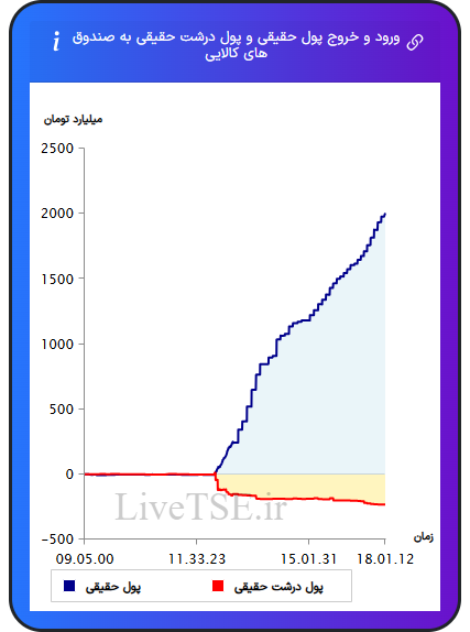 ورود و خروج پول درشت حقیقی به صندوق های کالایی ۲۱ آبان ۱۴۰۴