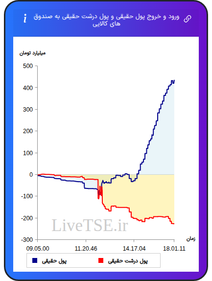 ورود و خروج پول درشت حقیقی به صندوق های کالایی ۲۴ آبان ۱۴۰۴