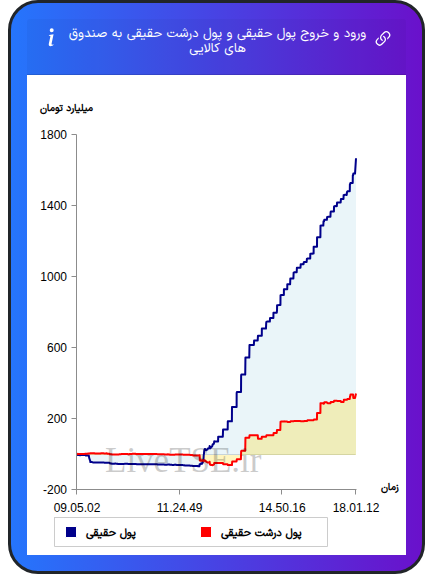 ورود و خروج پول درشت حقیقی به صندوق های کالایی ۲۶ آبان ۱۴۰۴