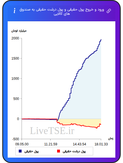 ورود و خروج پول درشت حقیقی به صندوق های کالایی ۲۷ آبان ۱۴۰۴
