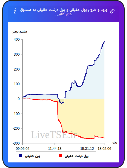 ورود و خروج پول درشت حقیقی به صندوق های کالایی ۱۱ آبان ۱۴۰۴