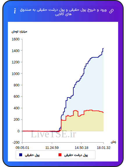 ورود و خروج پول درشت حقیقی به صندوق های کالایی ۲۸ آبان ۱۴۰۴