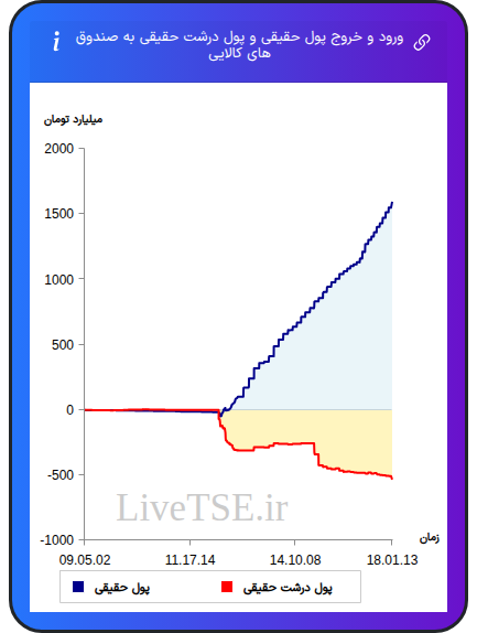 ورود و خروج پول درشت حقیقی به صندوق های کالایی ۱ آذر ۱۴۰۴