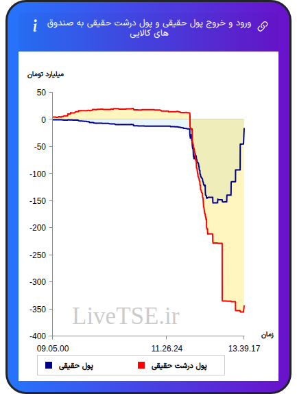 ورود و خروج پول درشت حقیقی به صندوق های کالایی ۴ آذر ۱۴۰۴