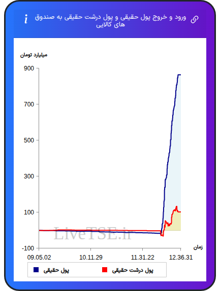 ورود و خروج پول درشت حقیقی به صندوق های کالایی ۸ آذر ۱۴۰۴
