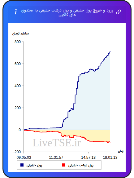 ورود و خروج پول درشت حقیقی به صندوق های کالایی ۱۲ آبان ۱۴۰۴