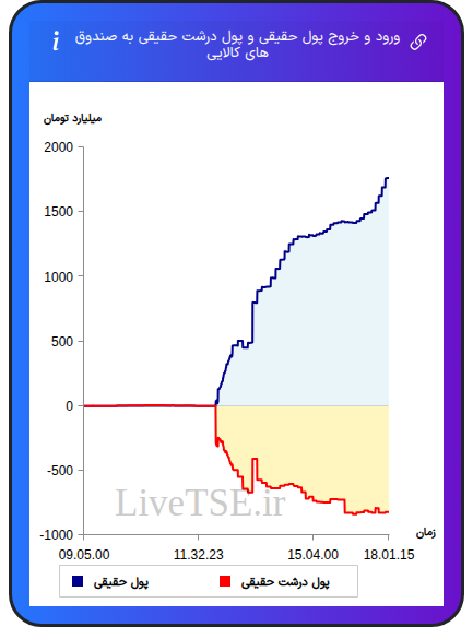 ورود و خروج پول درشت حقیقی به صندوق های کالایی ۹ آذر ۱۴۰۴