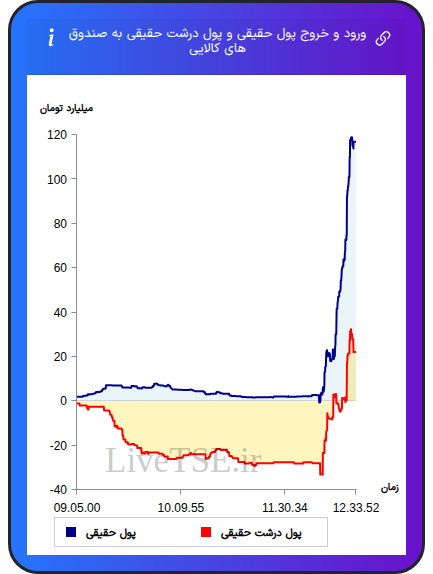 ورود و خروج پول درشت حقیقی به صندوق های کالایی ۱۳ آبان ۱۴۰۴