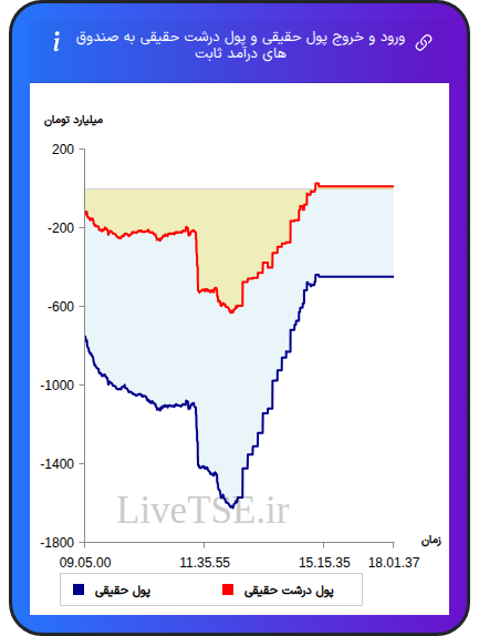 نمودار ورود و خروج پول حقیقی حقیقی و پول درشت حقیقی به صندوق های درآمد ثابت در ۱۰ آبان ۱۴۰۴