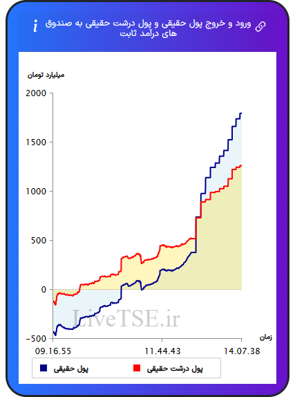 نمودار ورود و خروج پول حقیقی حقیقی و پول درشت حقیقی به صندوق های درآمد ثابت در ۱۴ آبان ۱۴۰۴