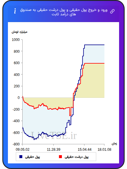 نمودار ورود و خروج پول حقیقی حقیقی و پول درشت حقیقی به صندوق های درآمد ثابت در ۱۷ آبان ۱۴۰۴